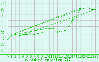 Courbe de l'humidit relative pour Sande-Galleberg