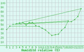 Courbe de l'humidit relative pour Saint-Auban (04)