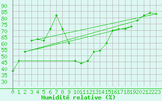 Courbe de l'humidit relative pour Villafranca