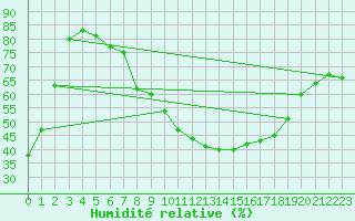 Courbe de l'humidit relative pour Castellfort