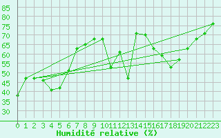 Courbe de l'humidit relative pour Napf (Sw)