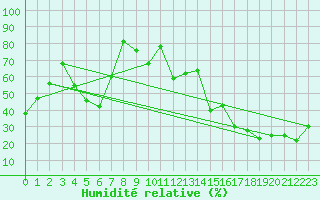 Courbe de l'humidit relative pour Ile Rousse (2B)