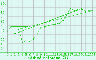 Courbe de l'humidit relative pour Saint-Hubert (Be)