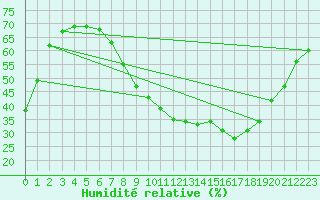 Courbe de l'humidit relative pour Castellfort