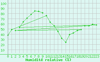 Courbe de l'humidit relative pour Scuol