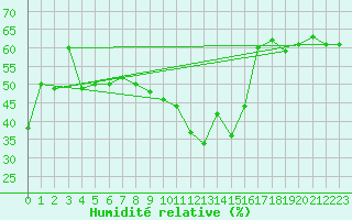 Courbe de l'humidit relative pour Ile du Levant (83)