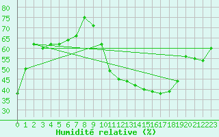 Courbe de l'humidit relative pour Torino / Bric Della Croce
