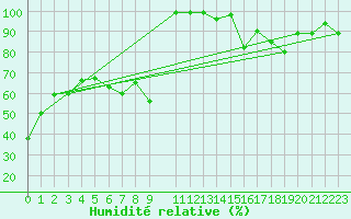 Courbe de l'humidit relative pour Feuerkogel