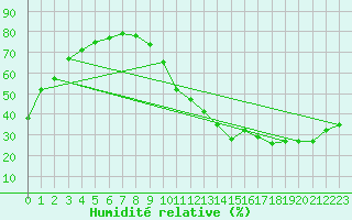 Courbe de l'humidit relative pour Ciudad Real (Esp)