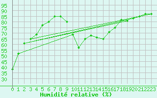 Courbe de l'humidit relative pour Laqueuille (63)
