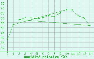 Courbe de l'humidit relative pour Matagami