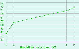 Courbe de l'humidit relative pour Tlaxcala, Tlax.