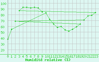 Courbe de l'humidit relative pour Berus