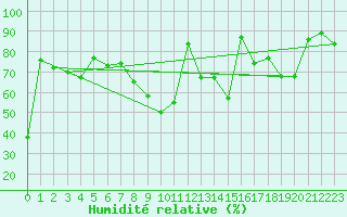 Courbe de l'humidit relative pour Zrich / Affoltern