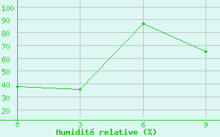 Courbe de l'humidit relative pour Solyanka