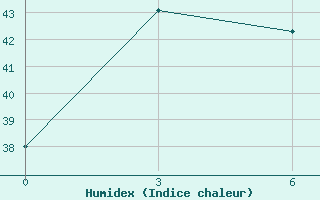 Courbe de l'humidex pour Tanah Merah / Tanah Merah