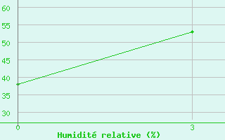 Courbe de l'humidit relative pour Kedougou