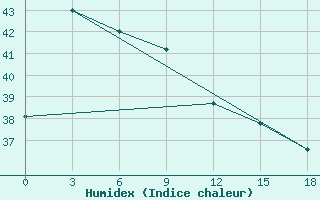 Courbe de l'humidex pour Phu Lien