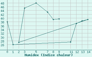 Courbe de l'humidex pour Anuradhapura