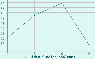 Courbe de l'humidex pour Jambi / Sultan Taha