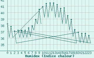 Courbe de l'humidex pour Murcia / San Javier