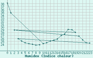 Courbe de l'humidex pour Cap Ferret (33)