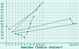 Courbe de l'humidex pour Timimoun