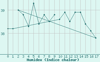 Courbe de l'humidex pour Matuku