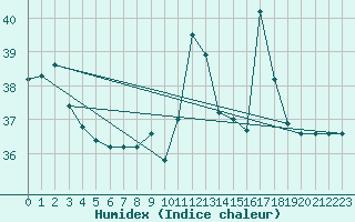Courbe de l'humidex pour S. Maria Di Leuca
