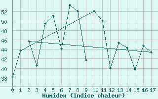 Courbe de l'humidex pour Tha Tum