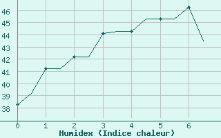 Courbe de l'humidex pour Hue