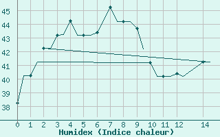 Courbe de l'humidex pour Palembang / Talangbetutu