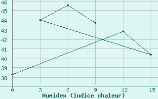 Courbe de l'humidex pour Tanjungpinang / Kijang