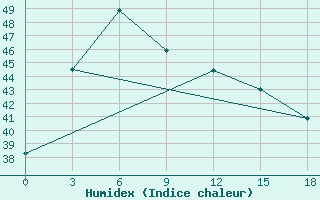 Courbe de l'humidex pour Suwaiq