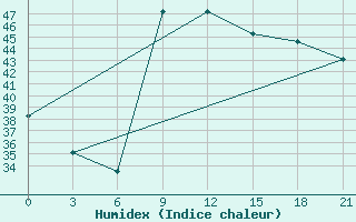 Courbe de l'humidex pour El Khoms