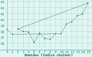 Courbe de l'humidex pour Roosevelt Airport Saint Eustatius