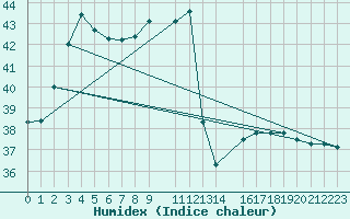 Courbe de l'humidex pour Colombo