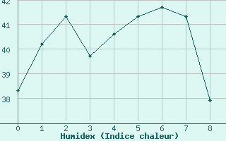 Courbe de l'humidex pour Bulman