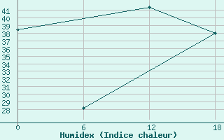 Courbe de l'humidex pour Bohicon