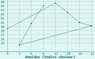 Courbe de l'humidex pour Jambi / Sultan Taha