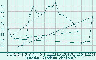 Courbe de l'humidex pour Vieste