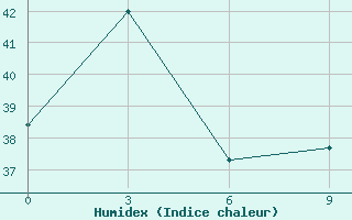 Courbe de l'humidex pour Krabi