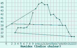 Courbe de l'humidex pour Aqaba Airport