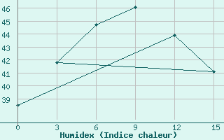 Courbe de l'humidex pour Muaratewe / Beringin