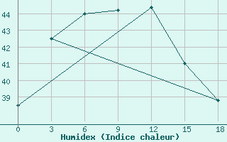 Courbe de l'humidex pour Rengat / Japura