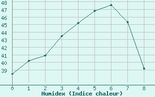 Courbe de l'humidex pour Surin