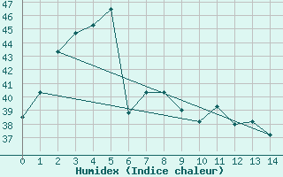 Courbe de l'humidex pour Sibu