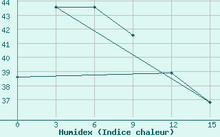 Courbe de l'humidex pour Bima