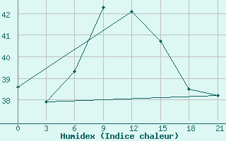 Courbe de l'humidex pour Dabaa