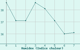 Courbe de l'humidex pour Brigadeiro Lysias Rodrigues